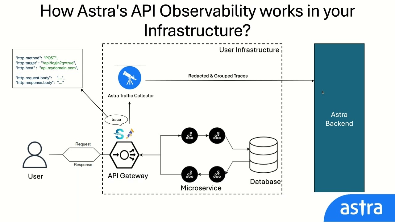 Get started with Astra API Security platform with Observability