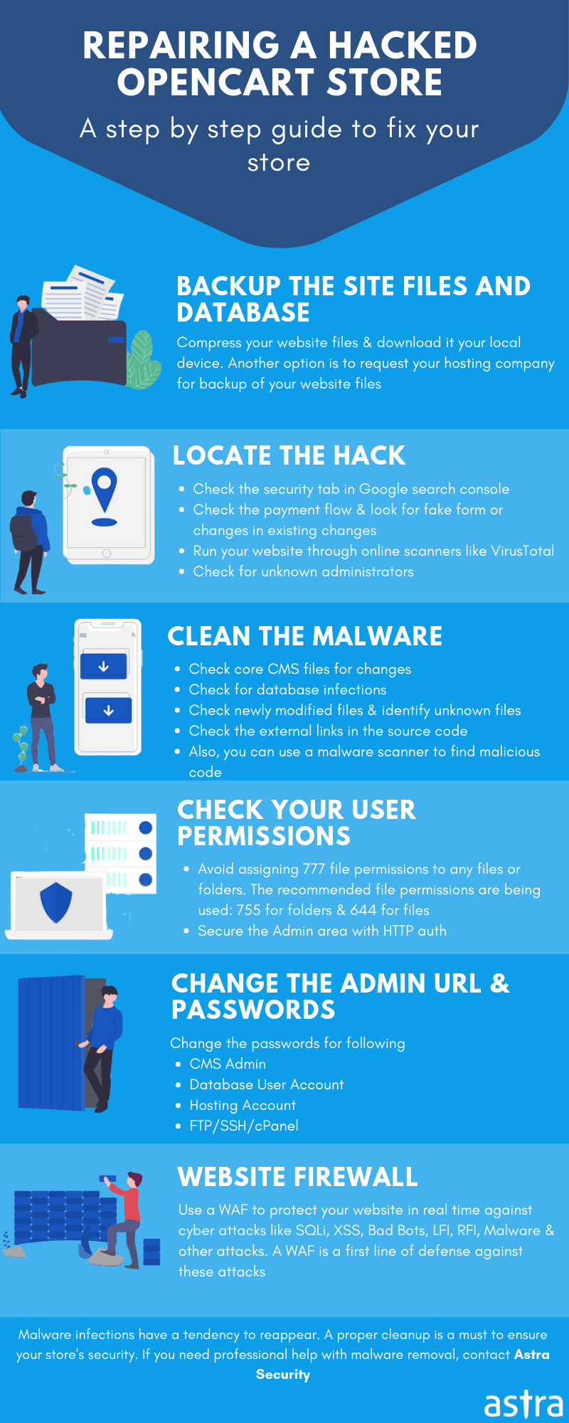 Opencart Malware Removal