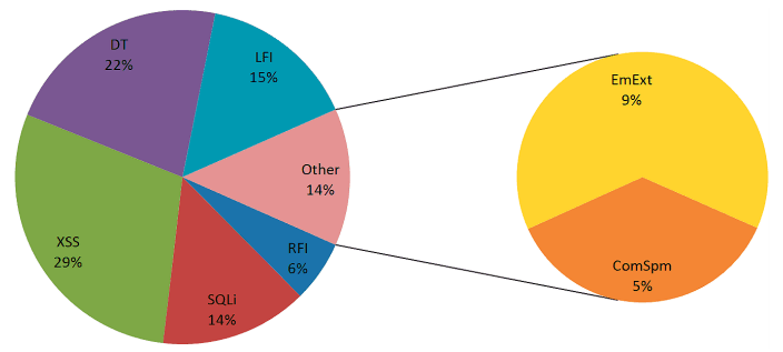 Percentage share of LFI and RFI attacks among other web application attacks.