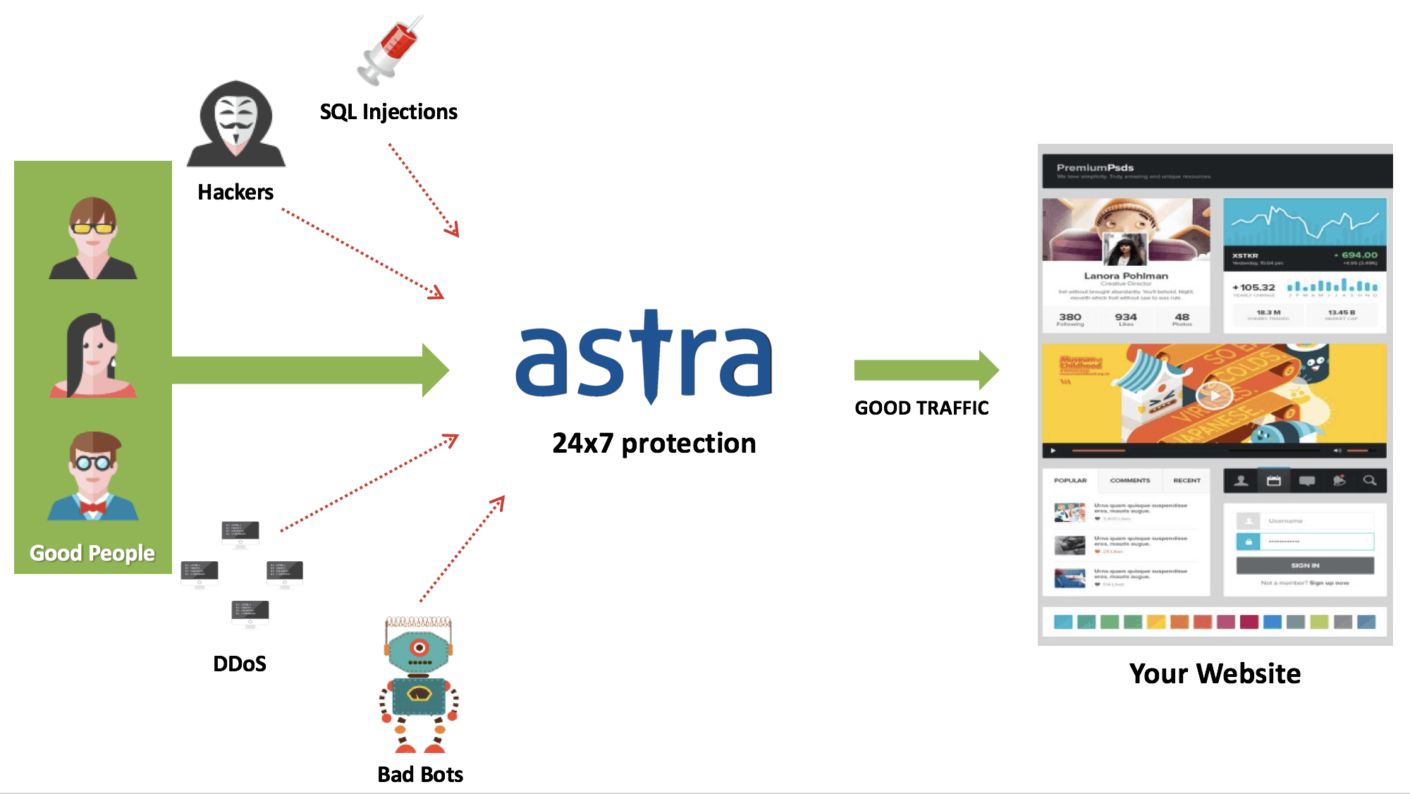 How Astra Web Application Firewall protects your WordPress website