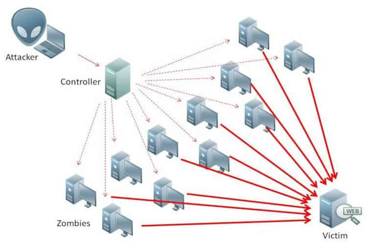 DDoS hacking method