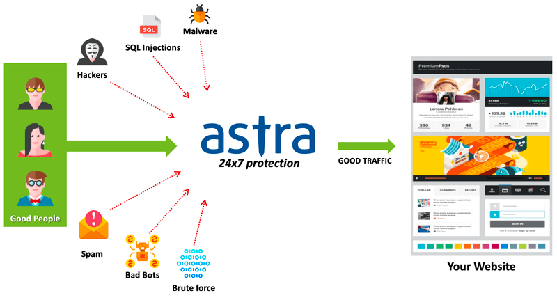 How Astra Firewall fights DDoS attacks