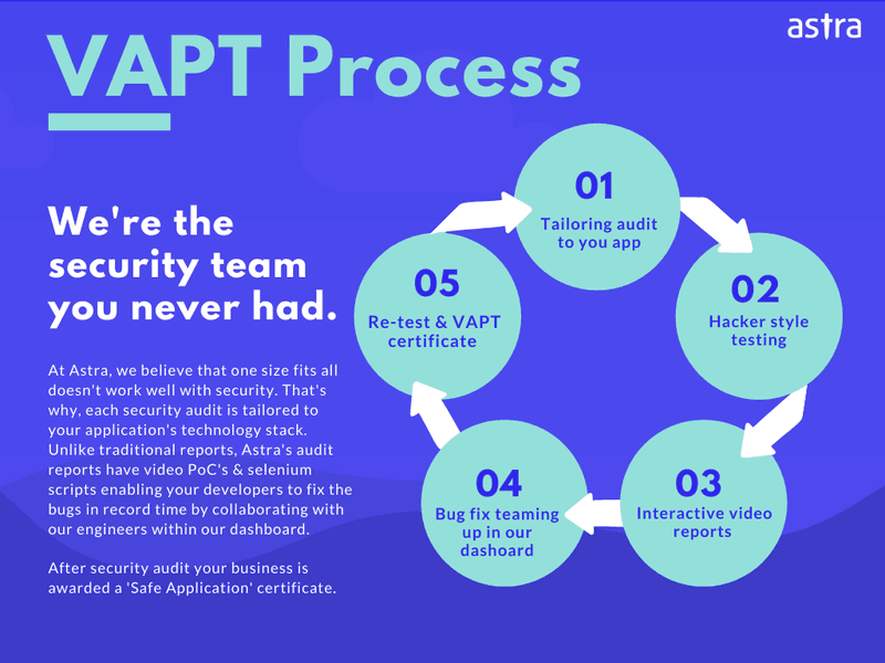 Astra's IT VAPT Process
