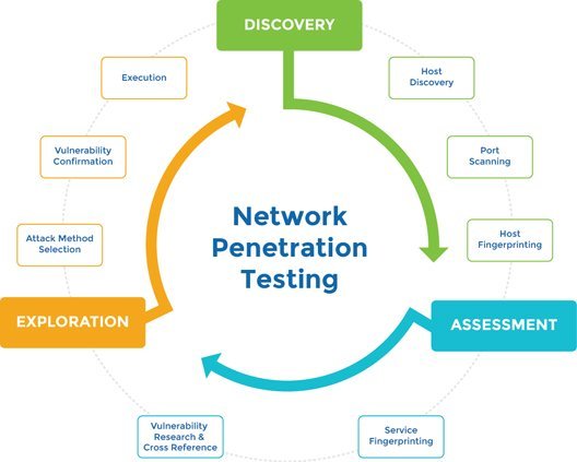 Network Penetration Testing process