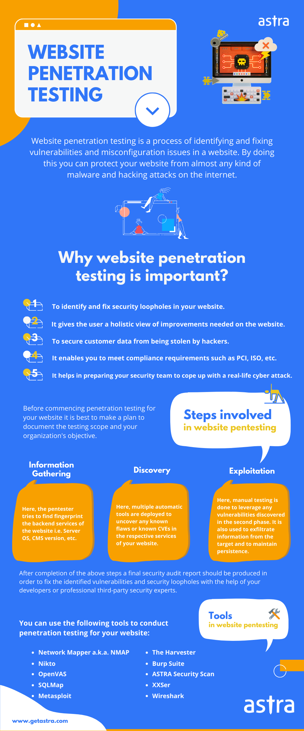website penetration testing infographic by Astra Security