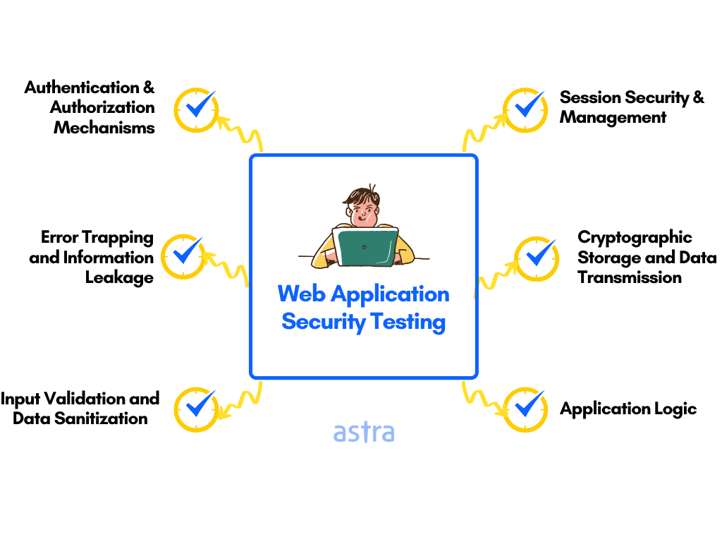 Web Application Security Testing by ASTRA