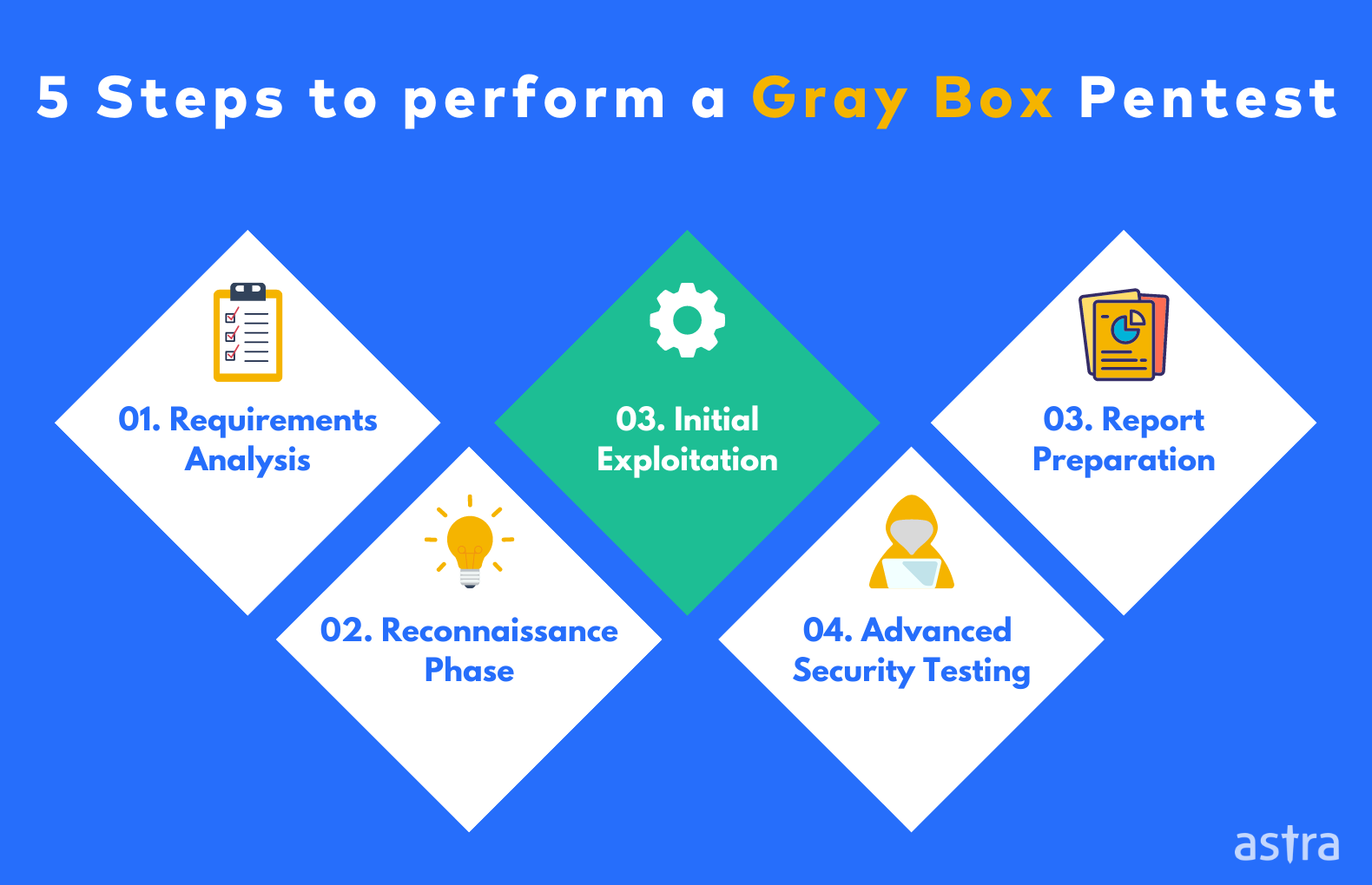 Steps to perform Gray Box Penetration Testing