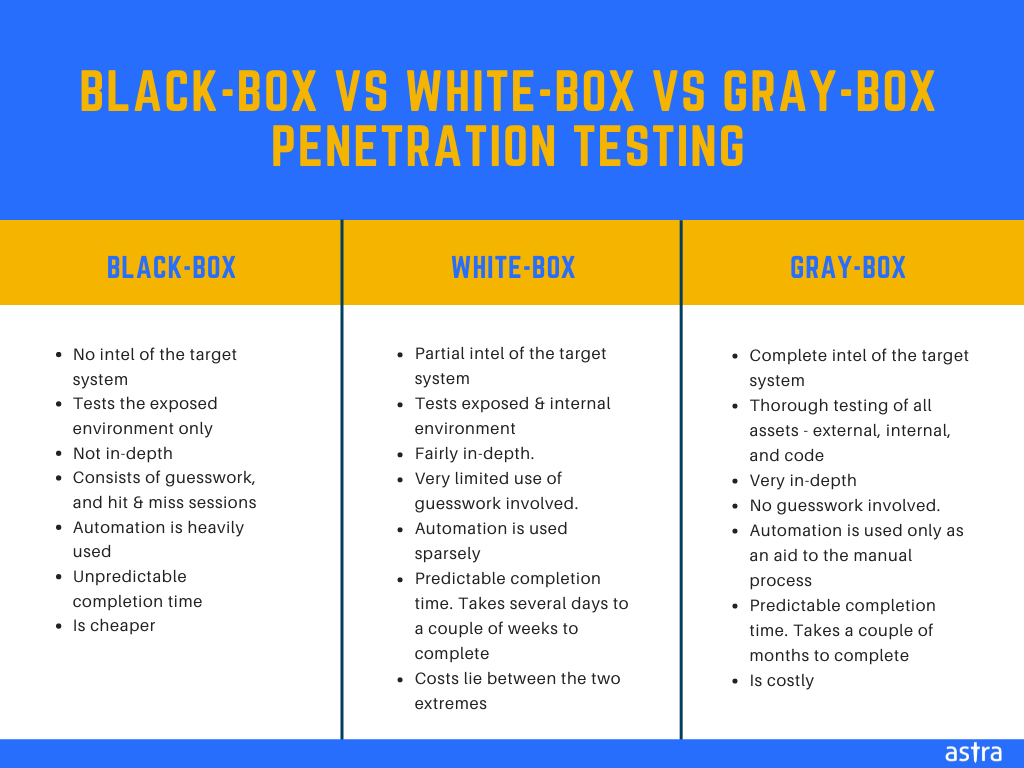 white-box vs gray-box vs black-box penetration testing 