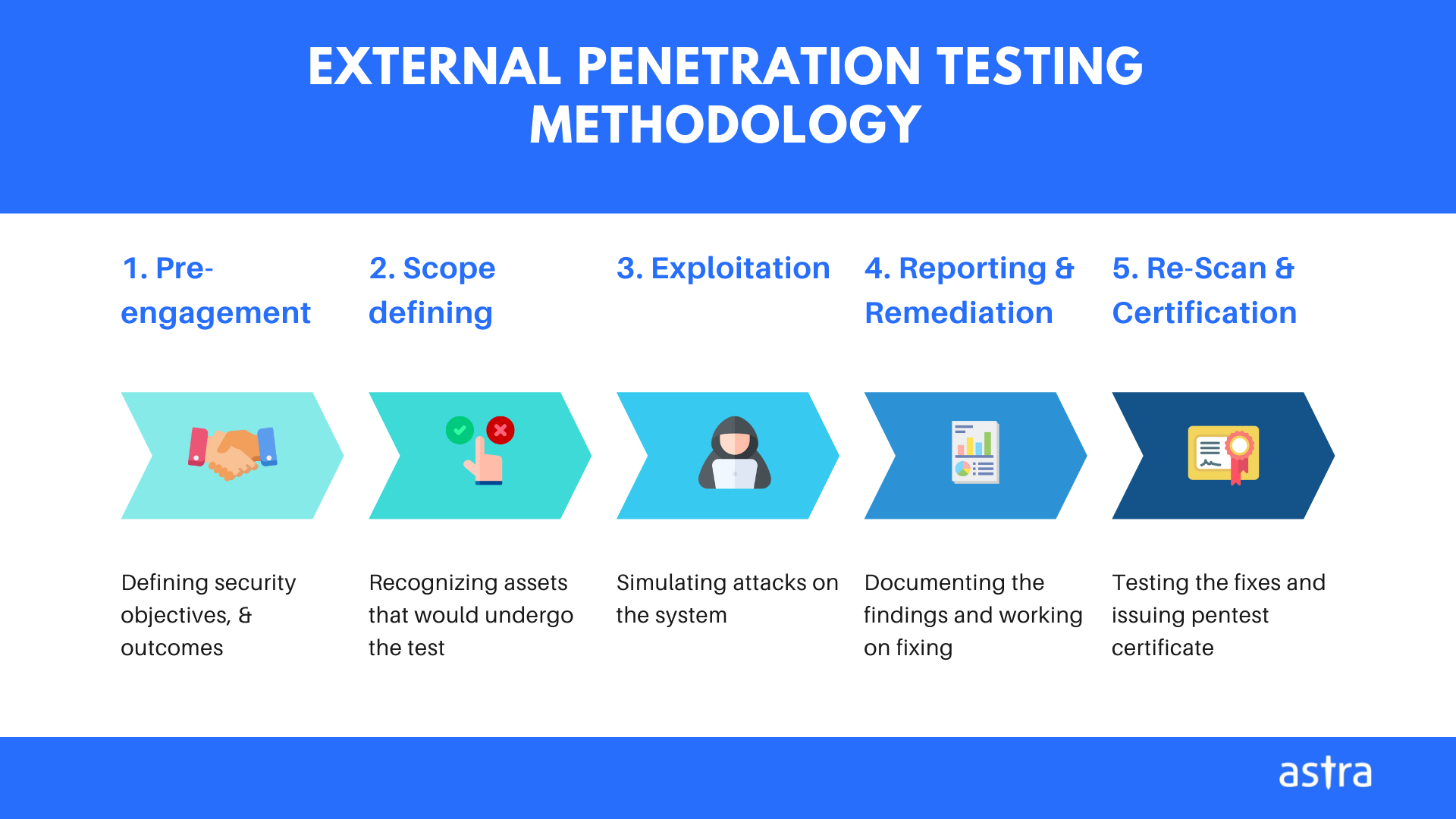 Stages in external penetration testing