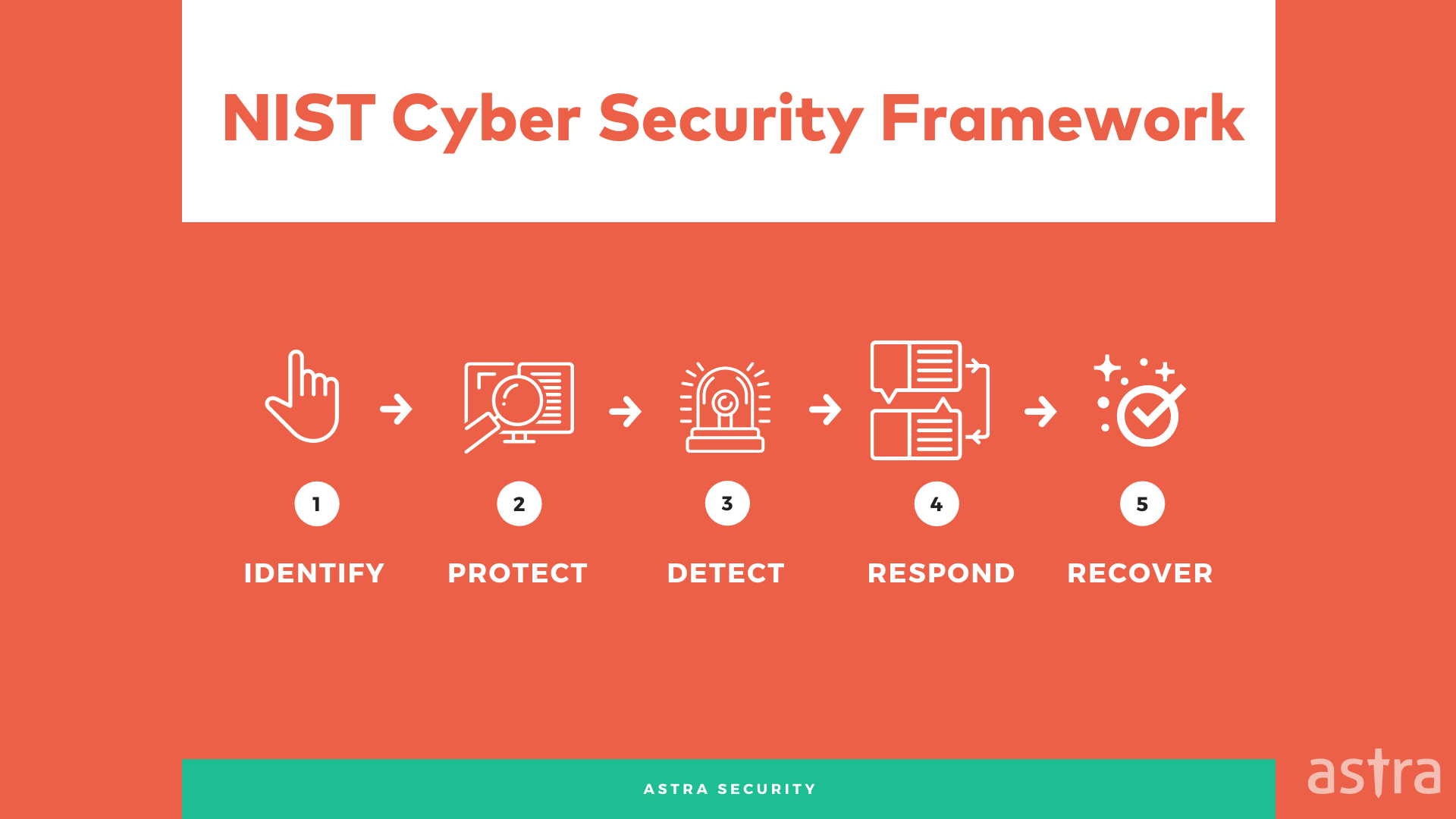 NIST cybersecurity framework functions
