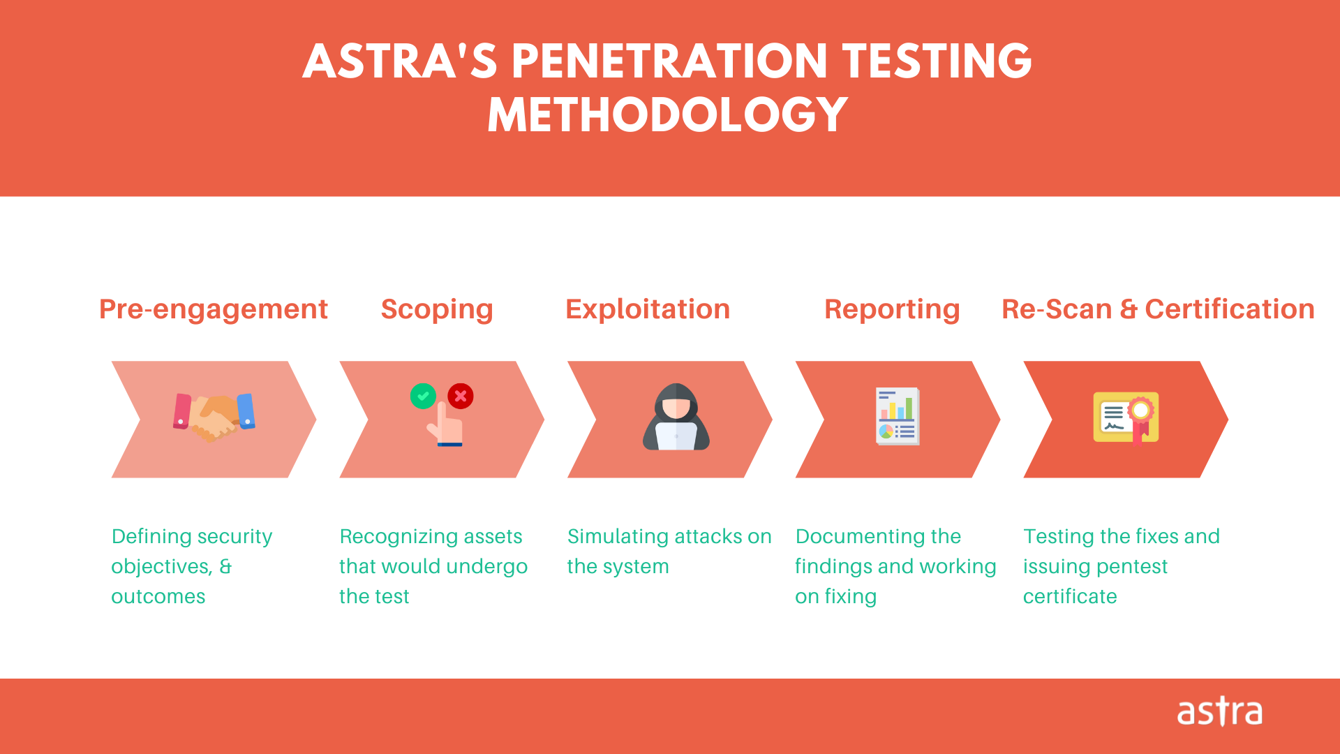 Astra's penetration testing methodology