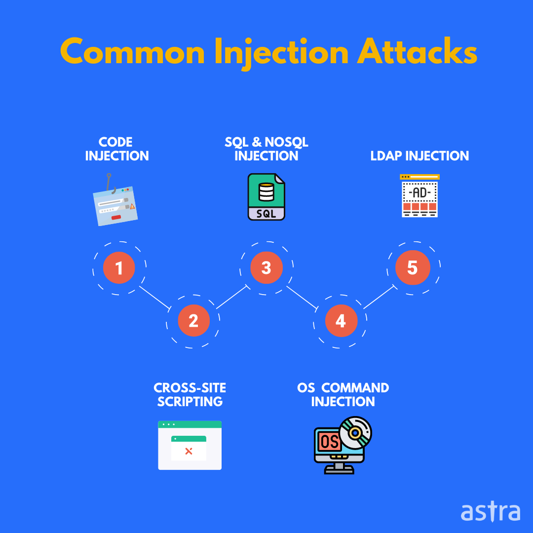 Common Injection Attacks
