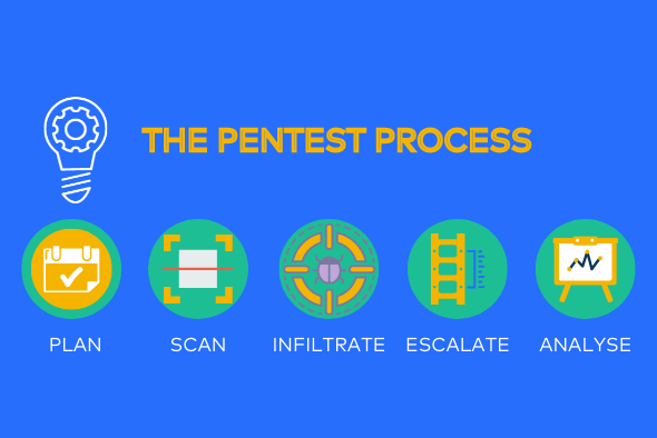 Steps in the Pentest Process illustrated by Astra 