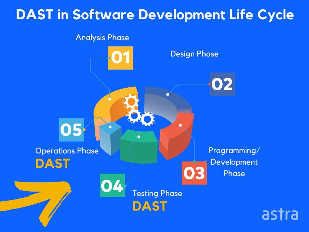 DAST in Software Development Lifecycle