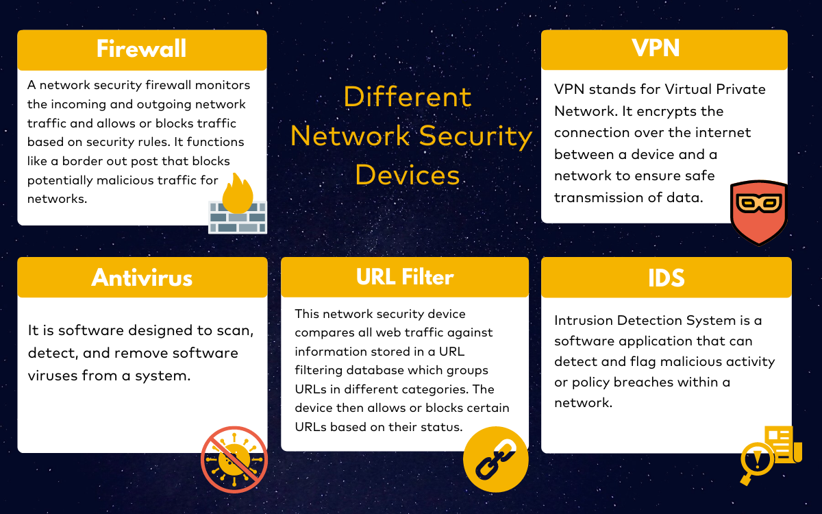 Different Network Security Devices by Astra Security