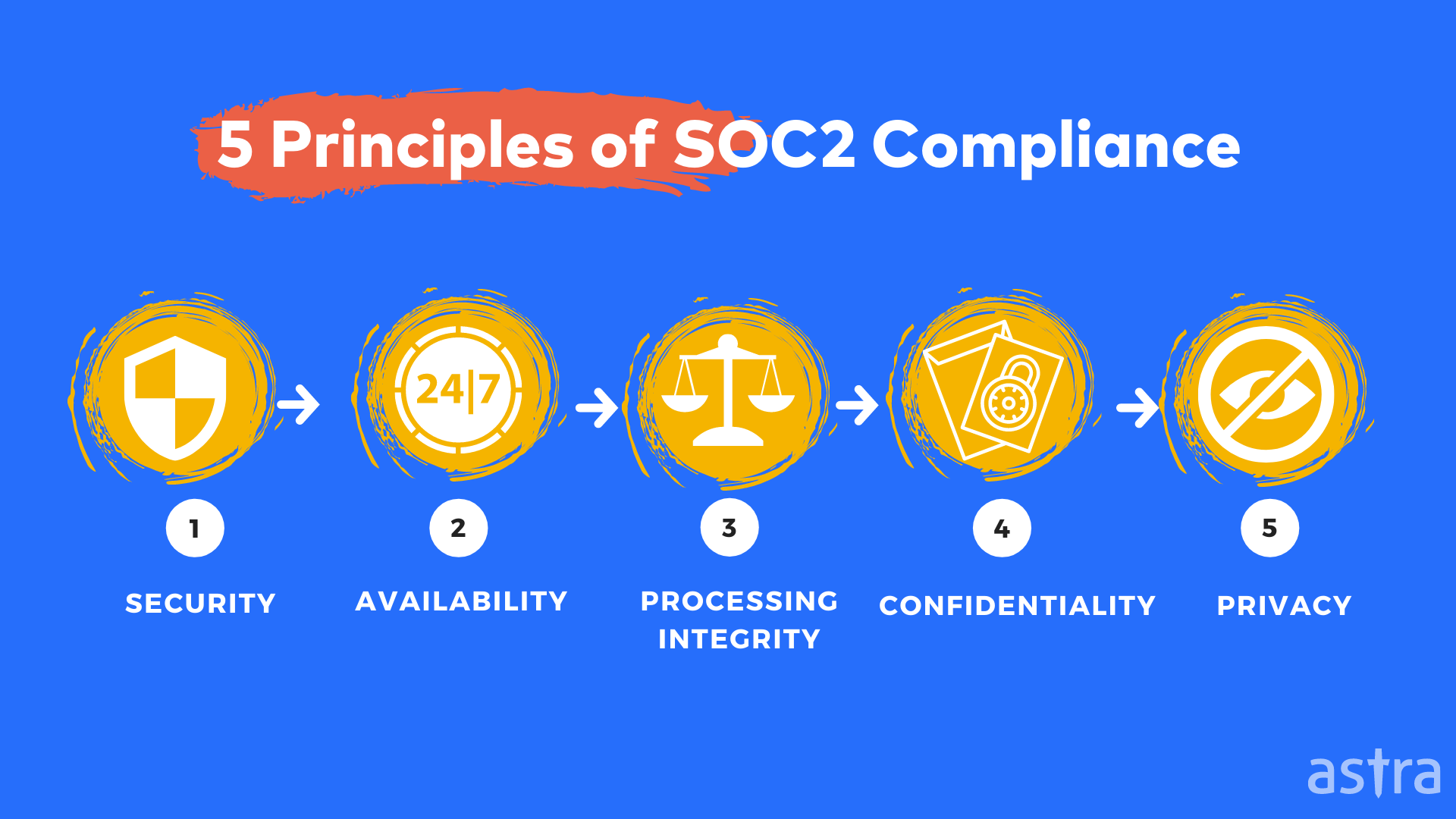 5 Principles of SOC2 Compliance