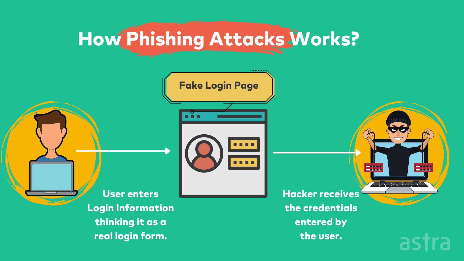How Phishing Attacks Works?