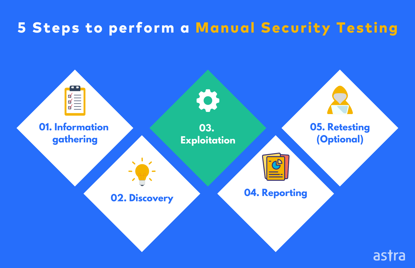 How Manual Security is performed?