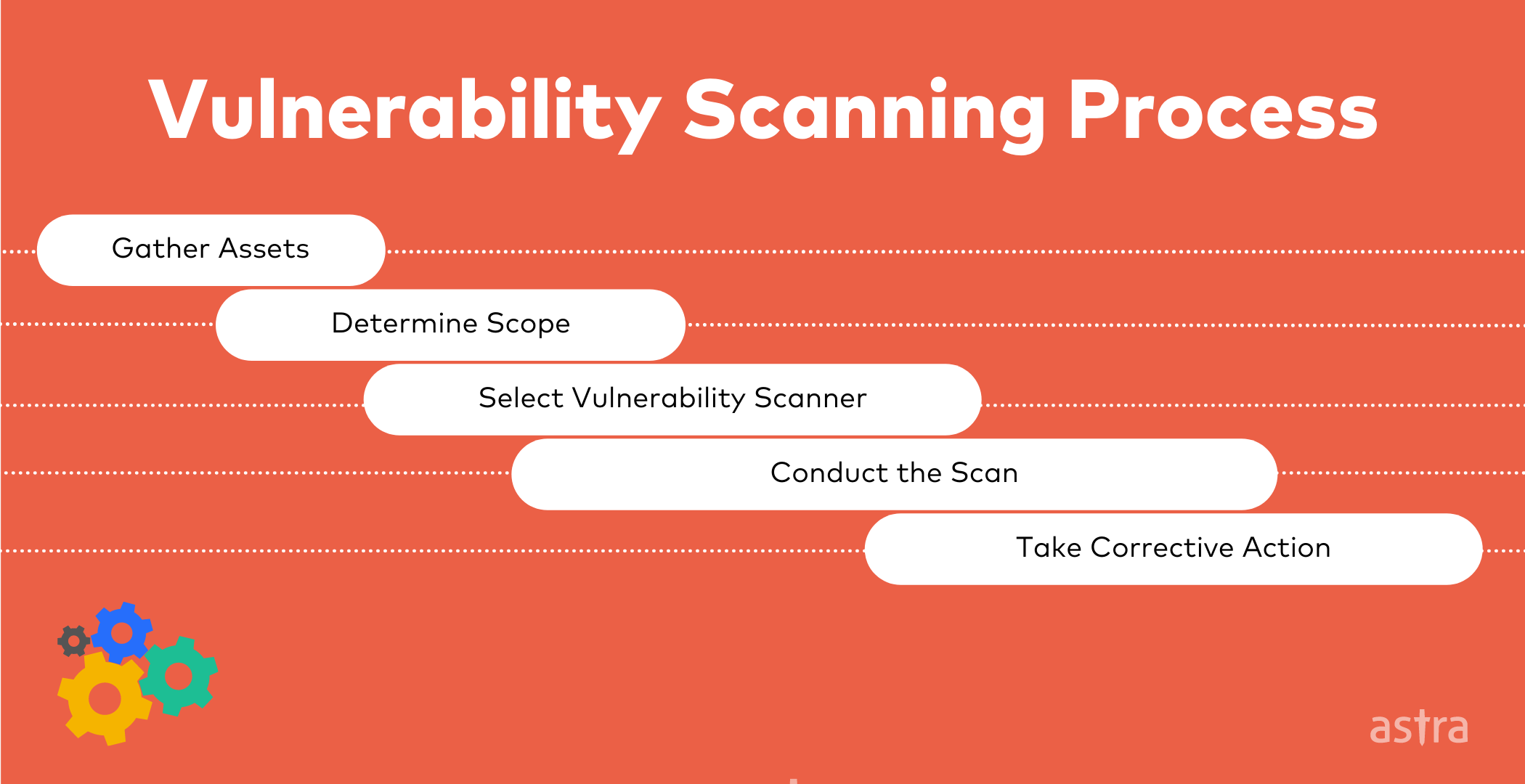 Vulnerability Scanning Vulnerability Scanning