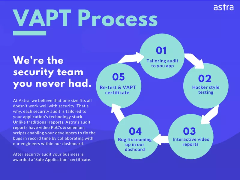 Astra's VAPT process