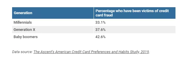 table represents Victims of Credit card data breach (by age)