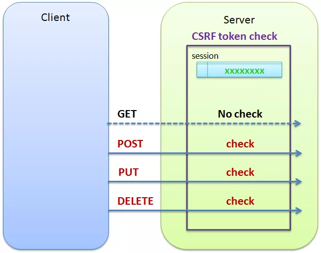 CSRF Token Check on Server. Image Source: Terasolunaorg.github.io