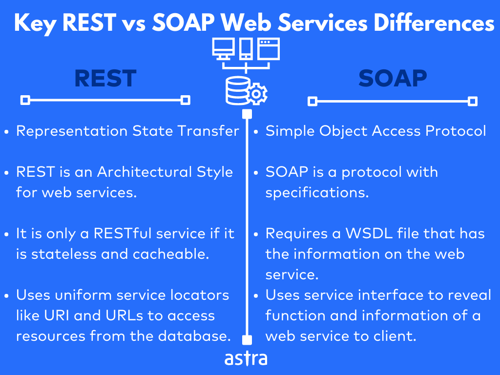 REST vs SOAP web services