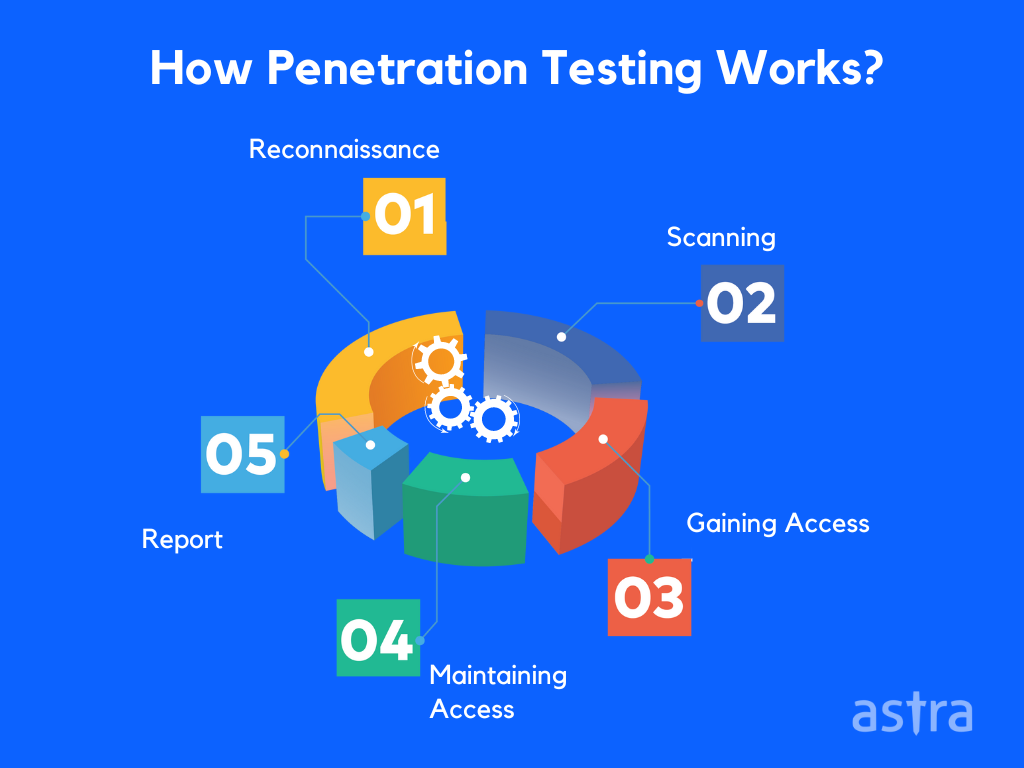 How Penetration Testing Works