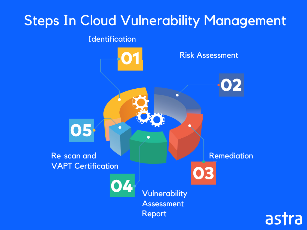 Cloud vulnerability management
