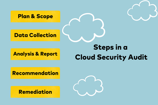 Cloud security audit - steps