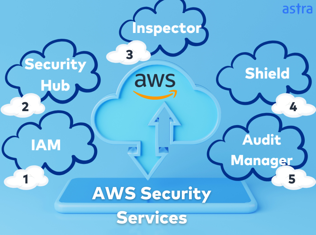 AWS Security services