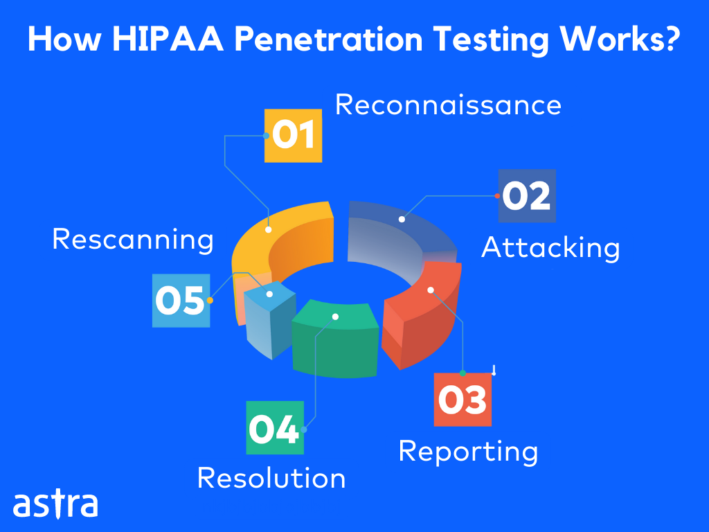 HIPAA Penetration Testing Steps