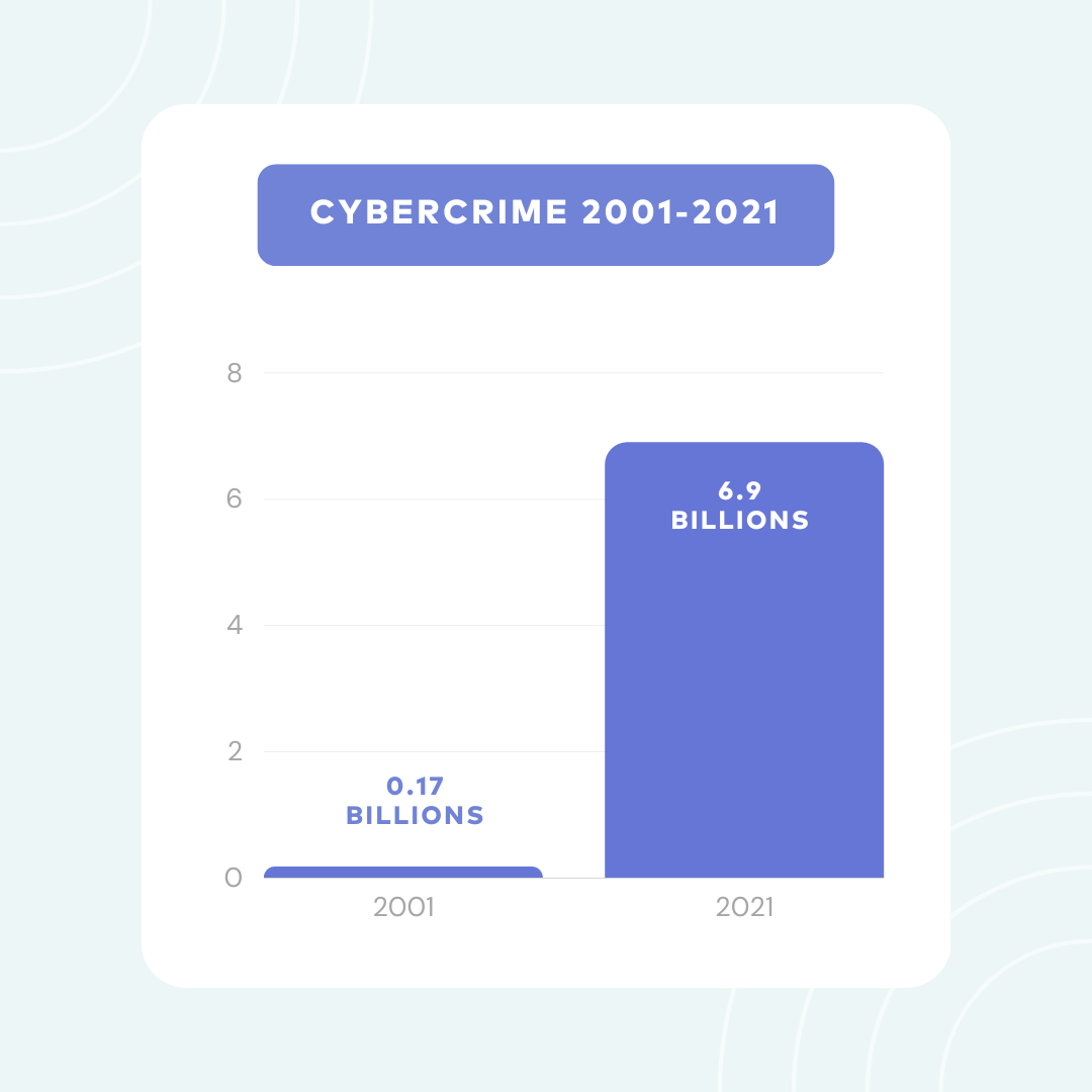 Cyberscrime stats - 2001 to 2021