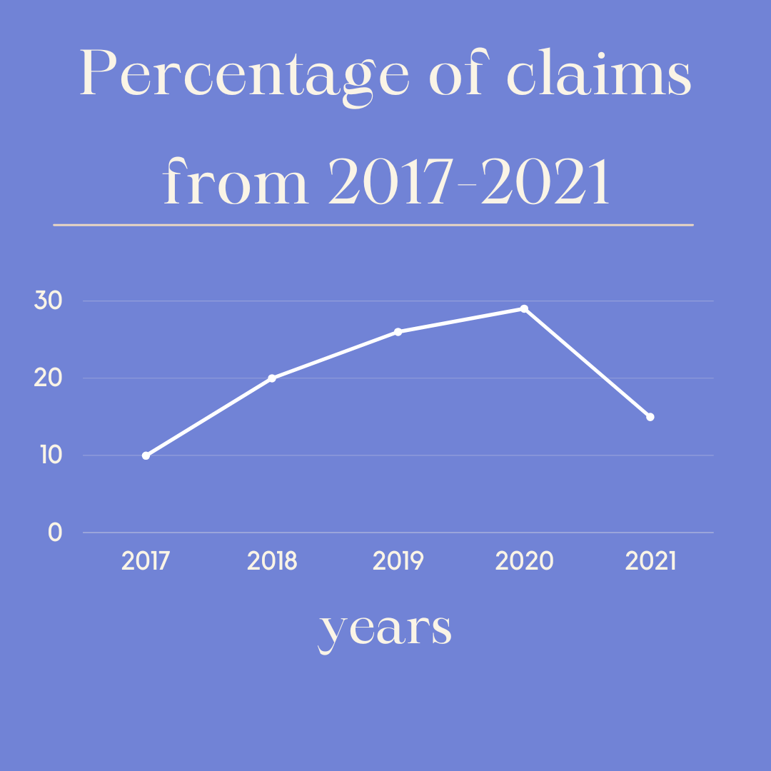 Percentage of cyber insurance claims