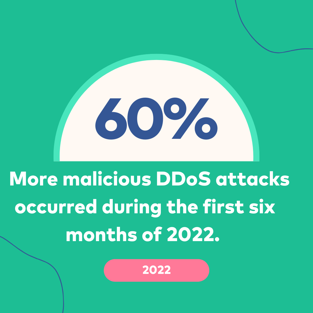 60% more DDoS attacks in 2022
