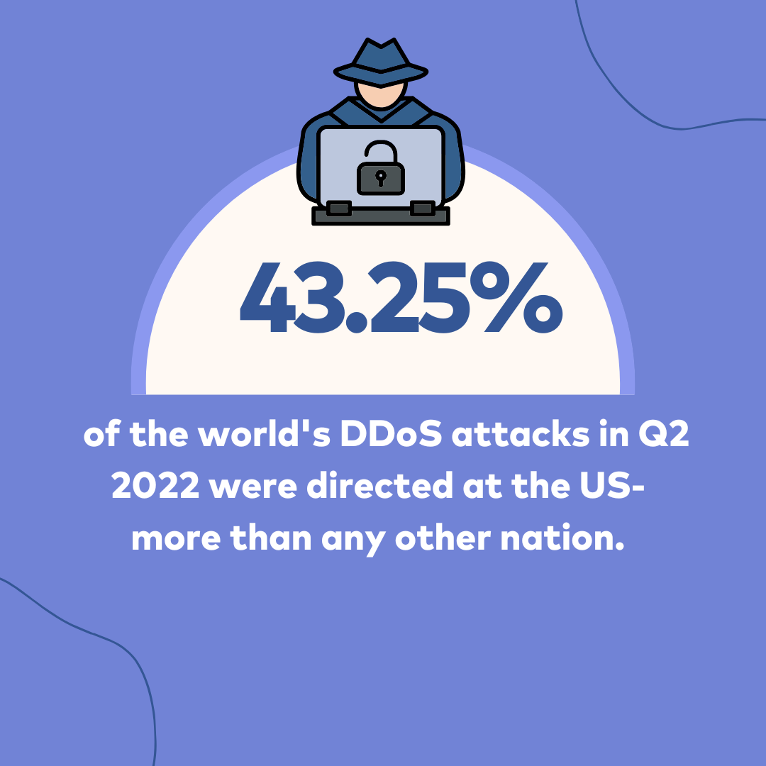 43.25% DDoS attacks in U.S