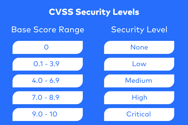 CVSS scores