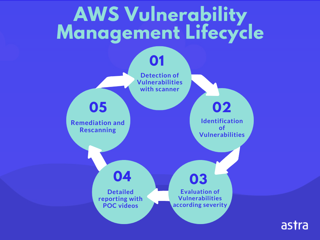 circular image showing AWS vulnerability management steps used in AWS pentesting tools