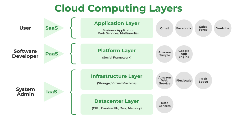 cloud computing layers to understand in cloud security