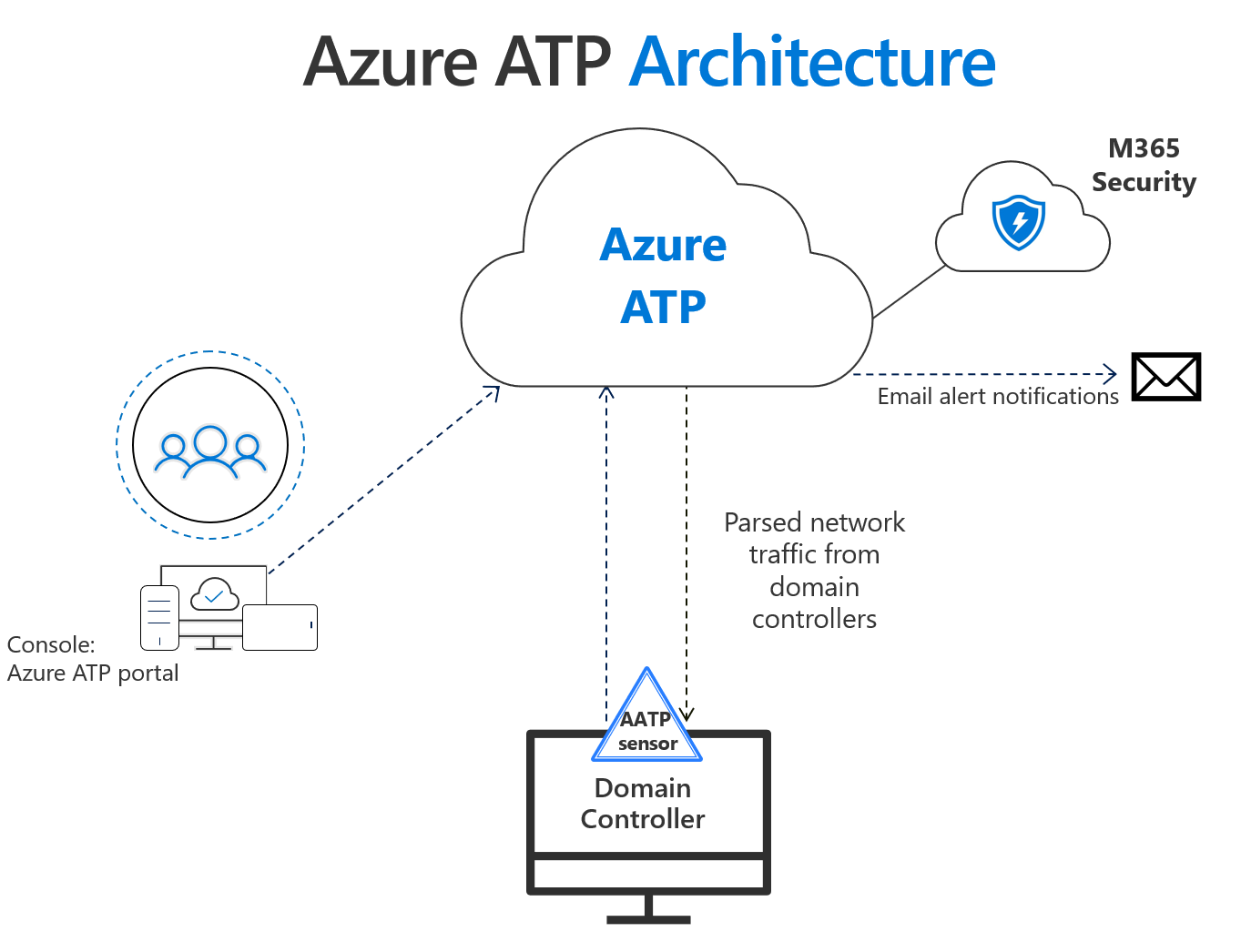 Azure Advanced Threat Protection (ATP)