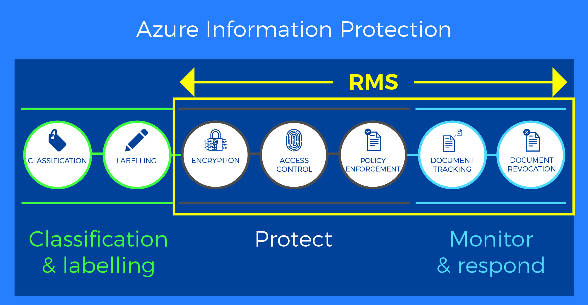 Azure Information Protection