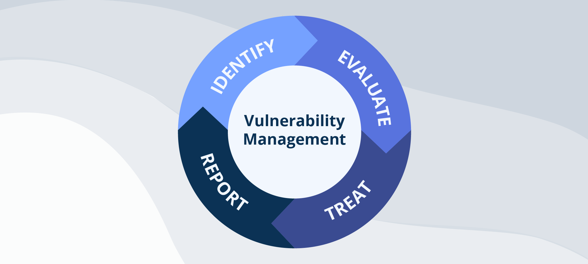 vulnerability management process cycle