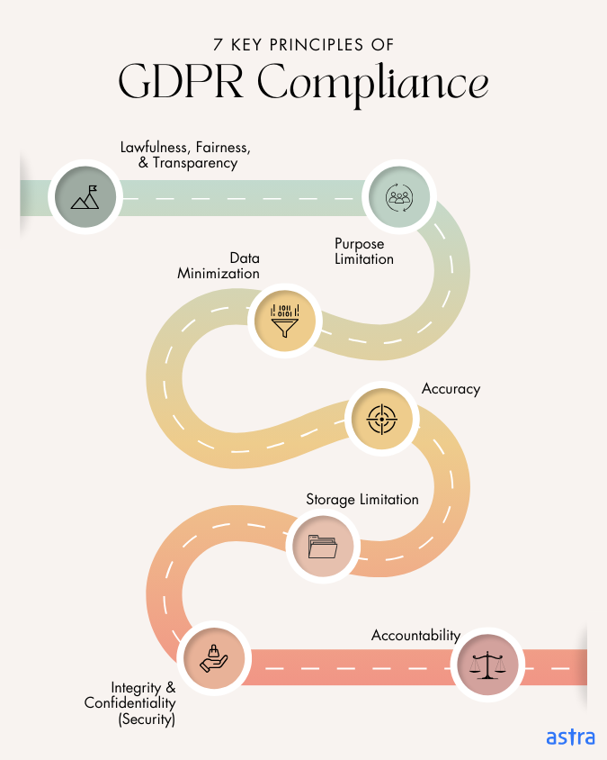 7 key principles of GDPR Compliance