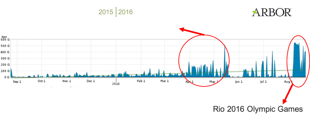 DDoS: Hacking terminologies