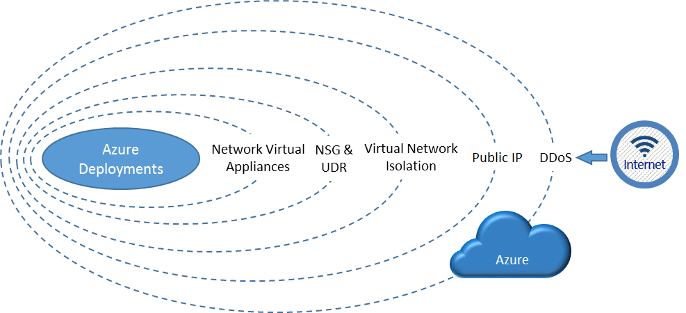 Network-level security for Azure