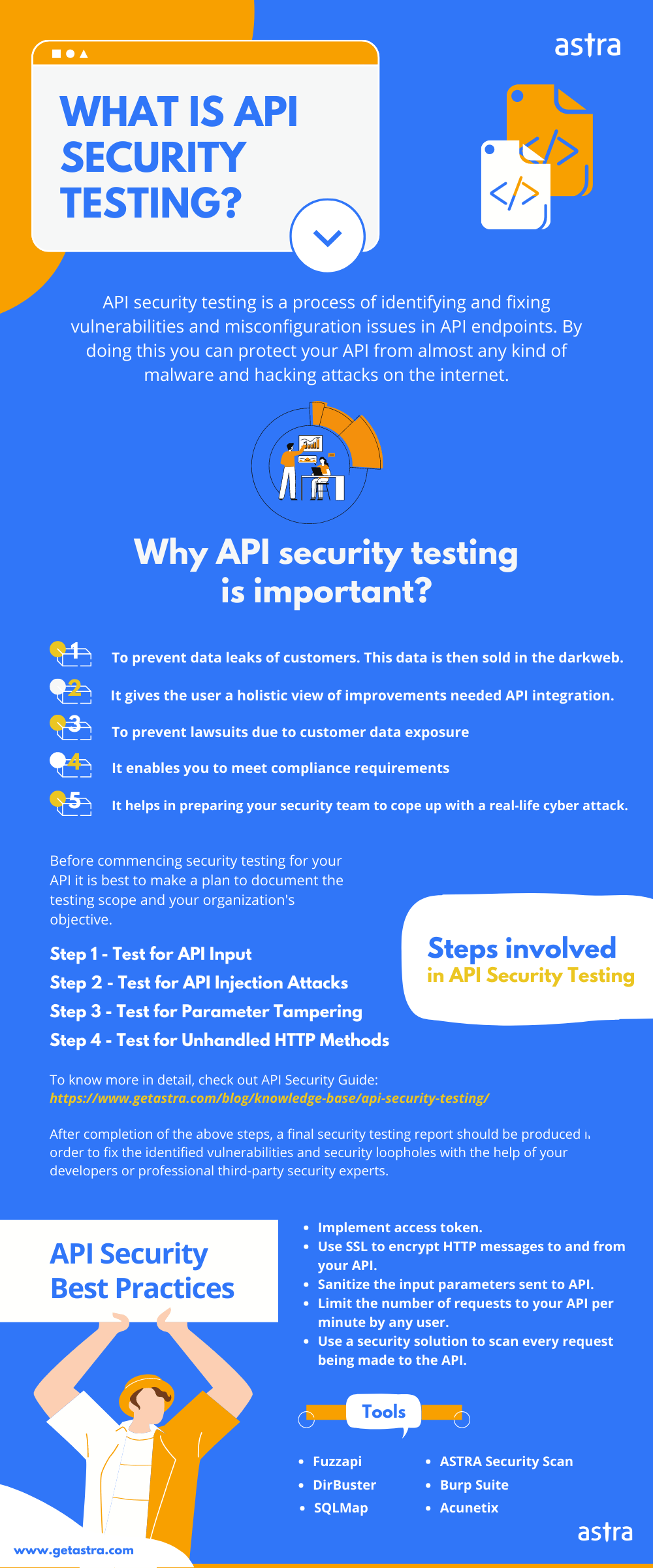 API Security Testing infographic