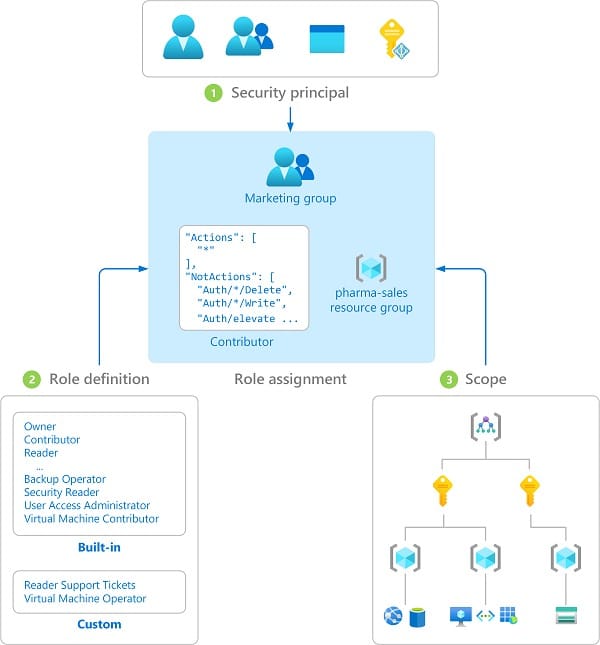 Role-based access control