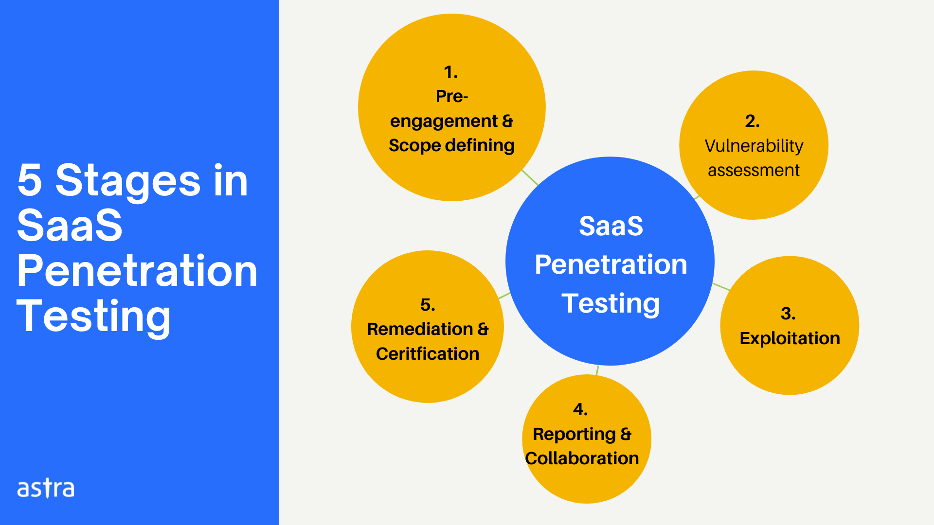 SaaS Pentesting stages