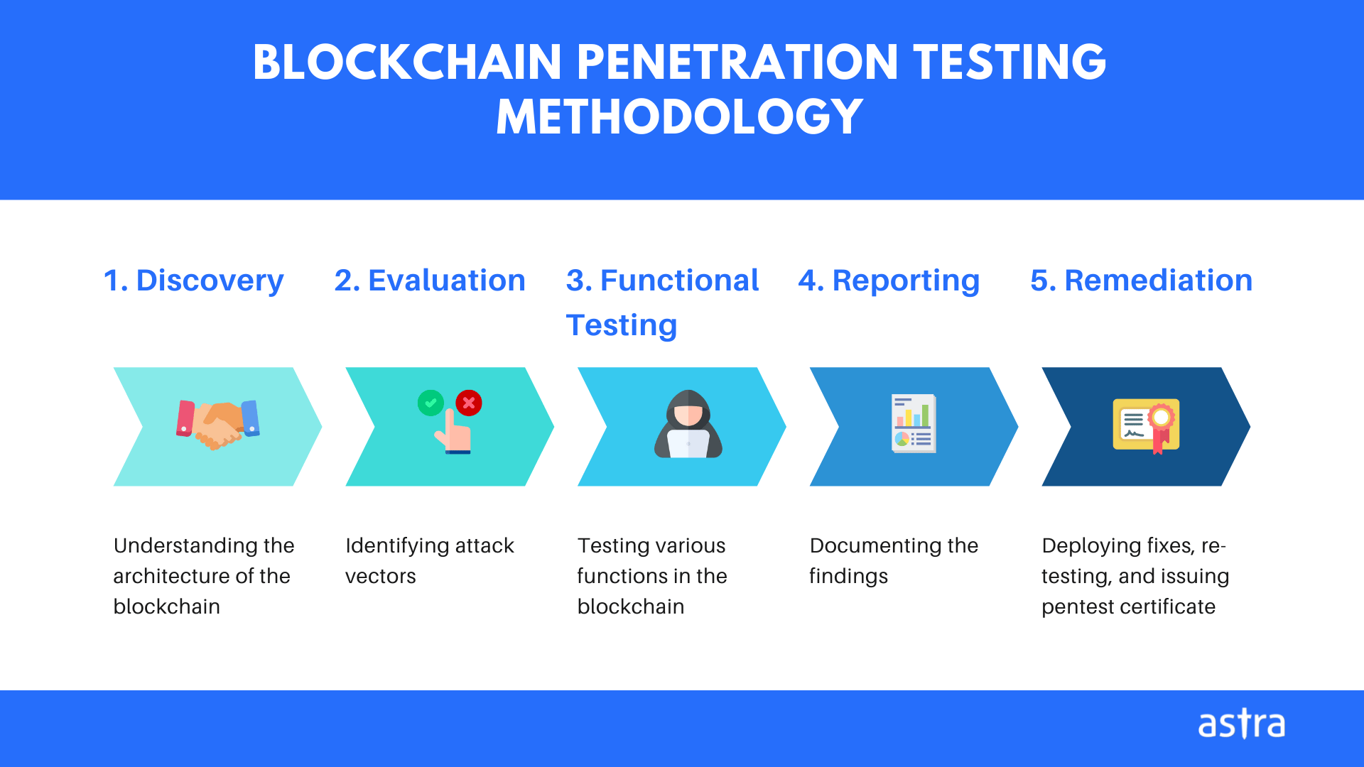 Blockchain penetration testing methodology.