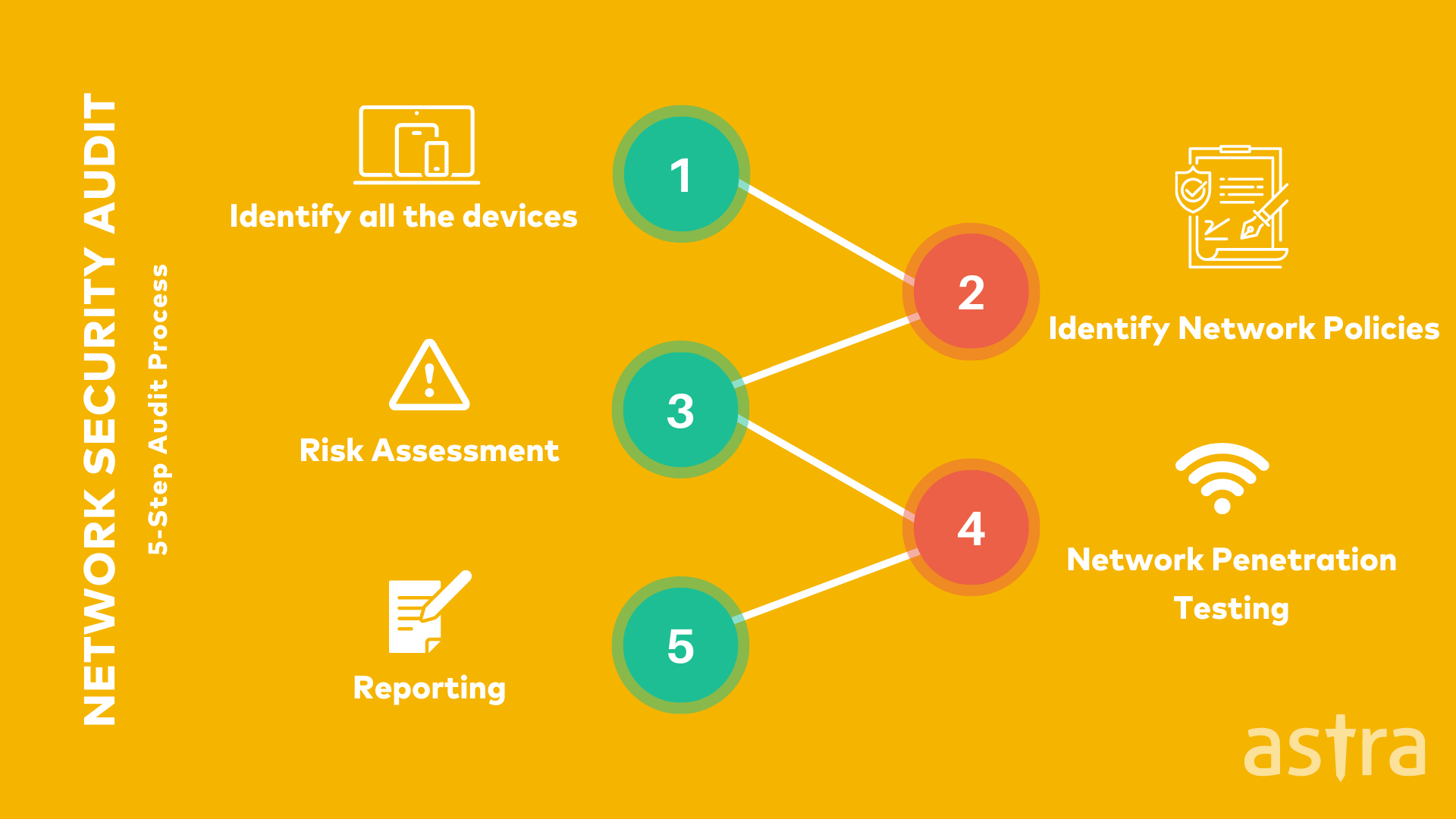 Network Security Audit Methodology